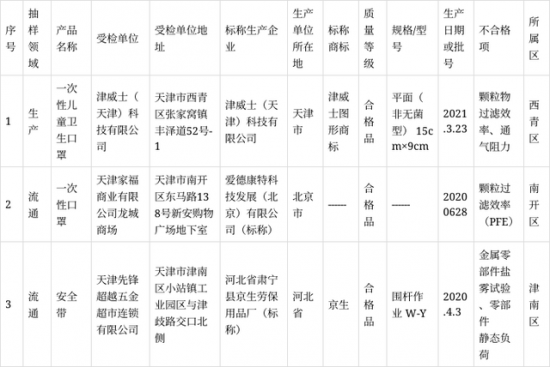 2021年燃气灶等4种产品质量监督抽查未发现不合格产品及企业名单