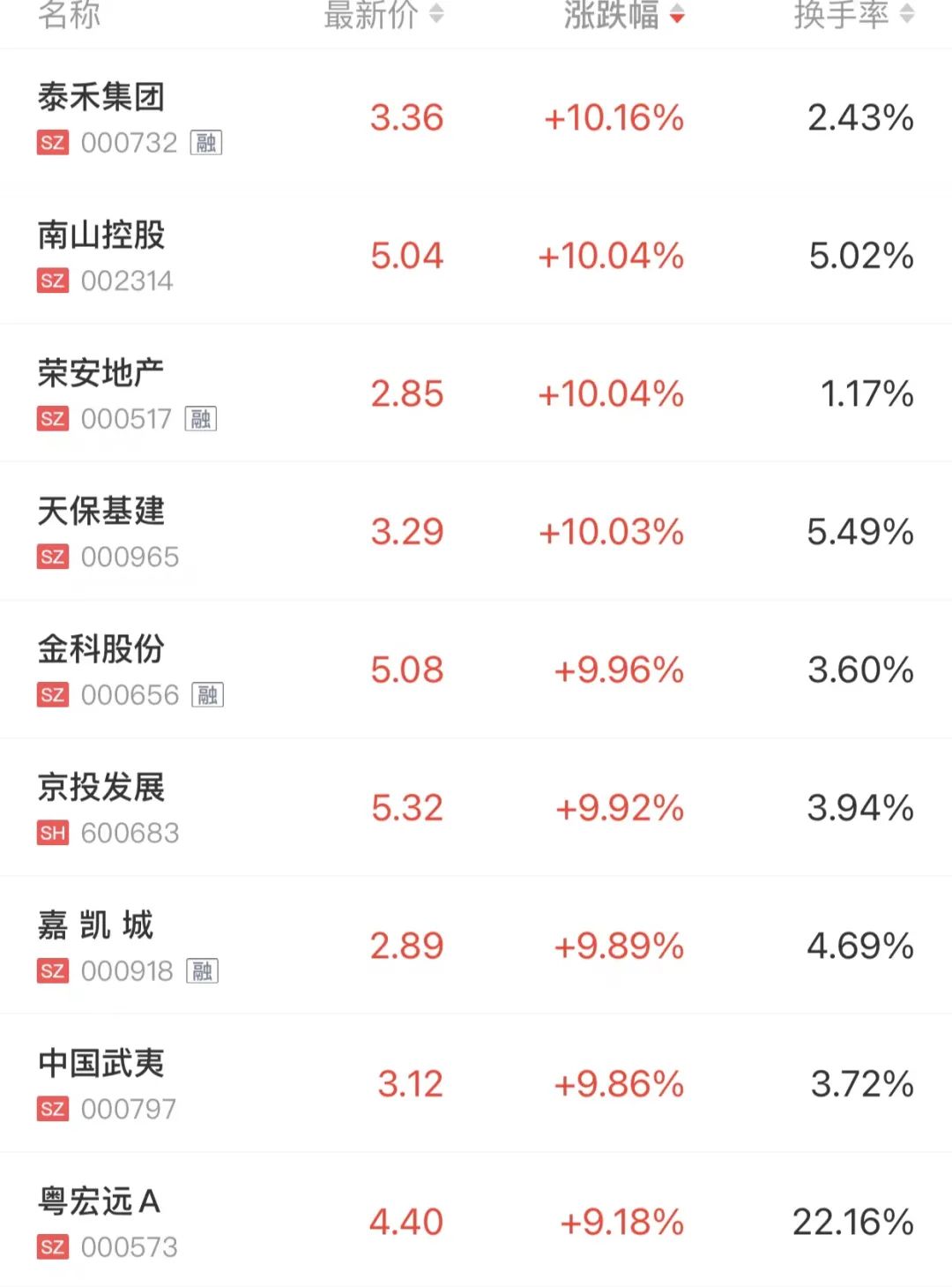 地产股扎堆涨停，都是因为这条消息？房企回应来了