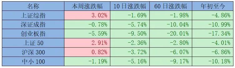 “一周视点：本周A股市场多数板块收红，但板块分化显著