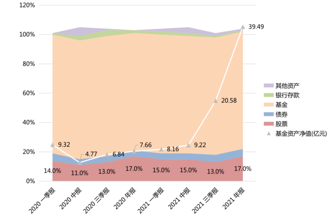 招商和悦养老稳健一年2020年以来资产配置情况；资料来源：iFind