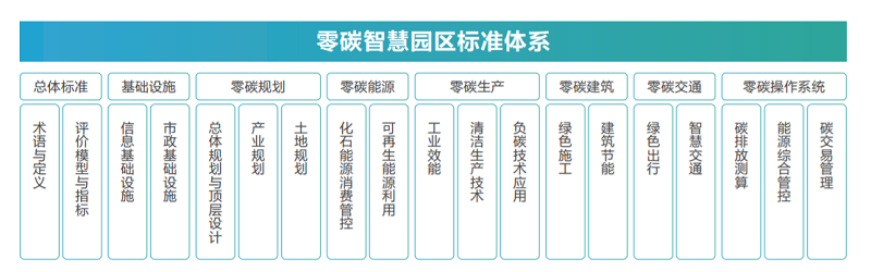 零碳智慧园区标准体系