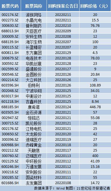 “32份A股回购公告：迈瑞医疗、中环股份领衔护盘，医药板块成“主力军”