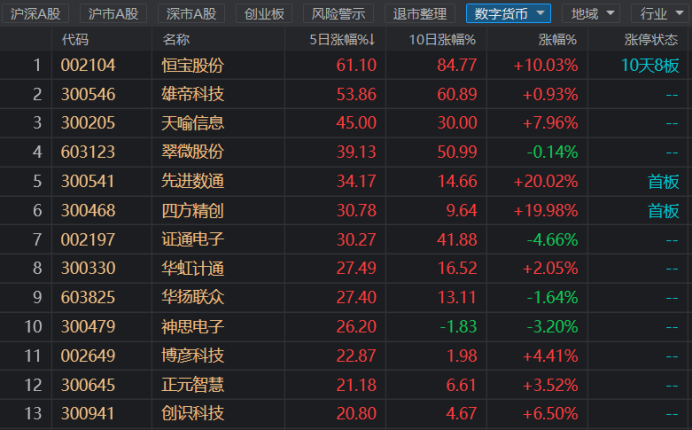 10天8板！恒宝股份晋级6连板，数字货币成最强主线，还有腰斩股连拉3个涨停