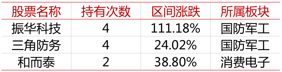 招商和悦稳健养老一年2021年重仓次数较多的个股涨幅；资料来源：iFind