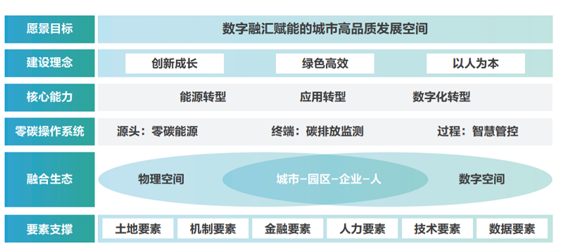 零碳智慧园区蓝图架构