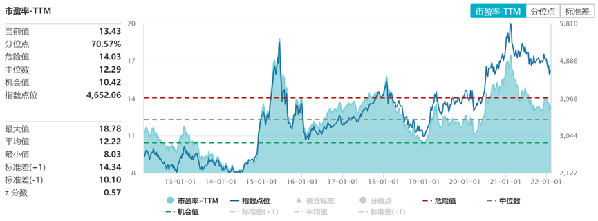 数据来源：wind，截至2022.2.10