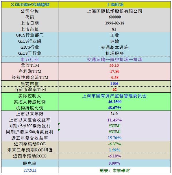 “【投资价值评分】上海机场 600009
