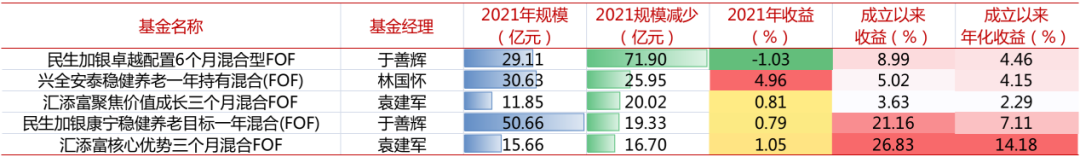 存量FOF规模减少前五；资料来源：iFind；成立以来收益截至2022-2-8