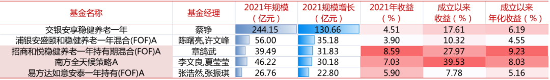 存量FOF规模增长前五；资料来源：iFind；成立以来收益截至2022-2-8