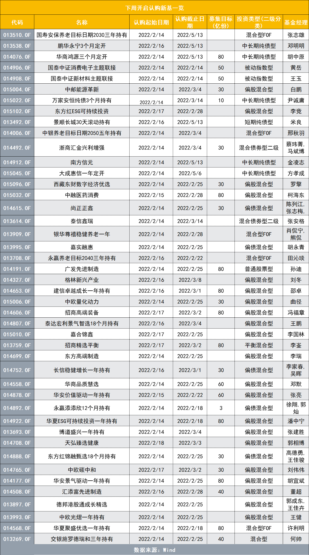 规模克制、基本不抱团，成新基金“好卖”新标签，2月发行极寒，平均单只仅三四亿，下周“星味”要来了？