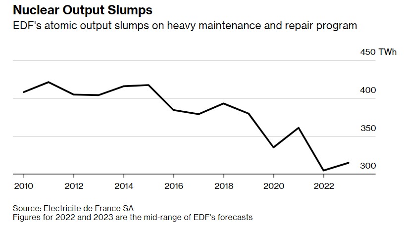 Europe|法国下调明年核电产量目标 欧洲能源危机远未结束