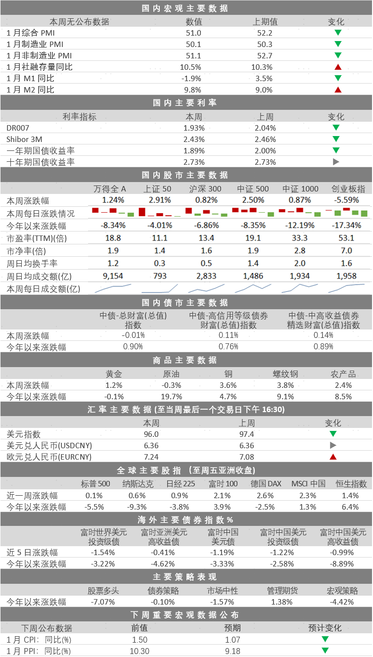 “市场周报 | 理性看待社融“开门红”（2.7-2.11）