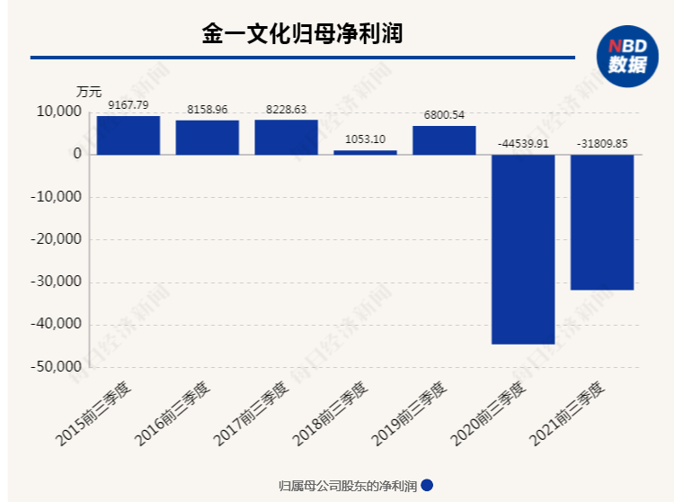 “金一文化原实控人涉嫌“非吸罪”被移送起诉 还有情况！上市公司主要应收账款方老板也在列