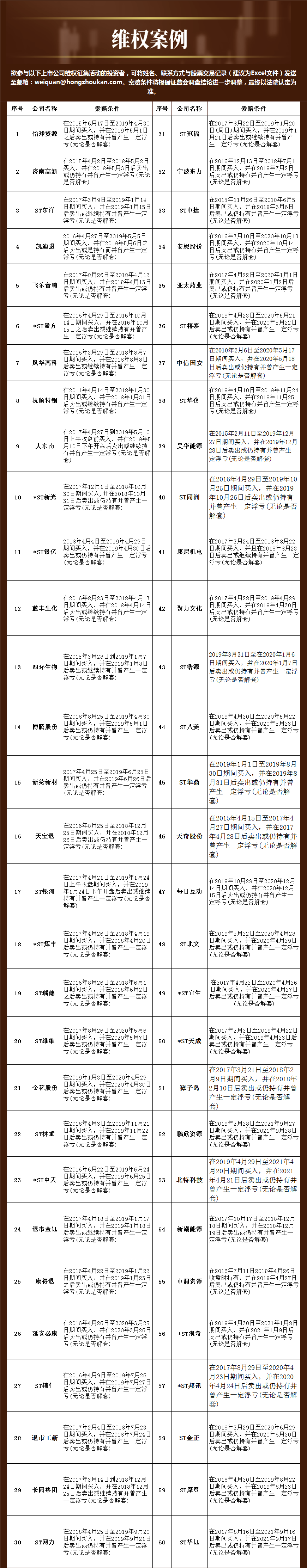“民间维权 | ST瑞德：证券虚假陈述案开审 一审被判赔偿投资者4245万