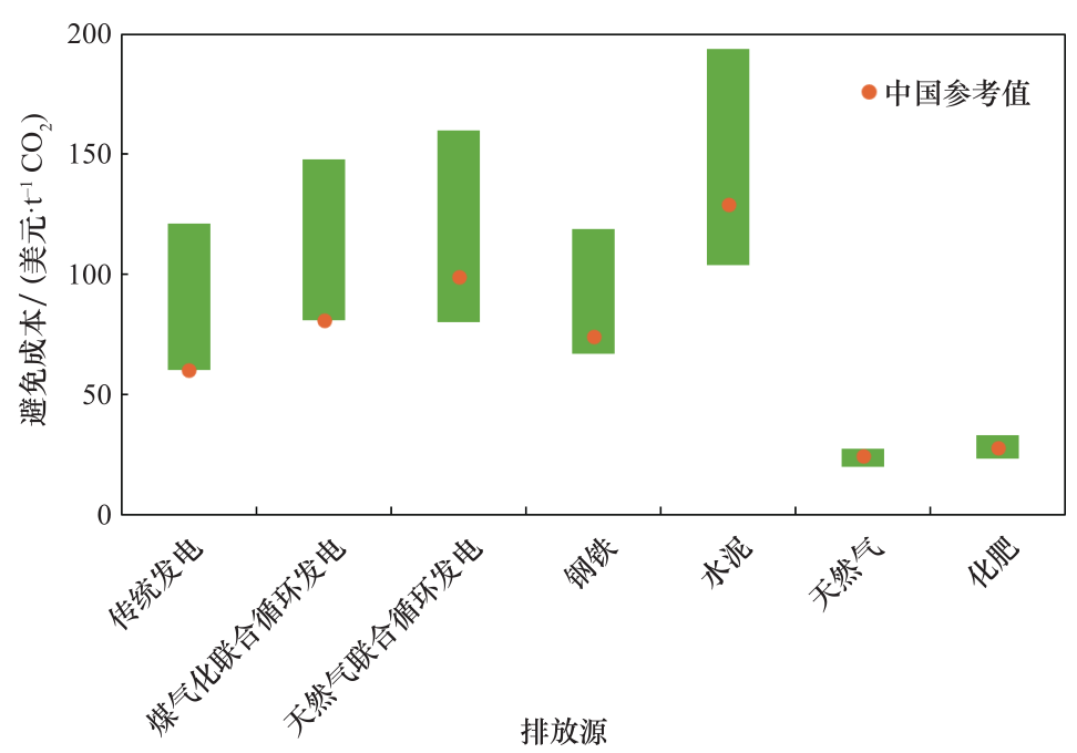 图 6 不同排放源的 CO2 避免成本