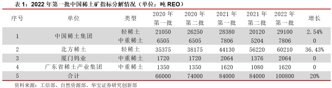 “首批稀土配额释放，供需矛盾支撑稀土价涨——有色金属行业点评报告