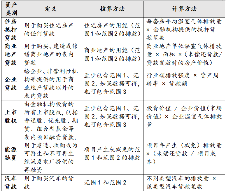 注：根据《The Global GHG Accounting and Reporting Standard for the Financial Industry》资料整理。