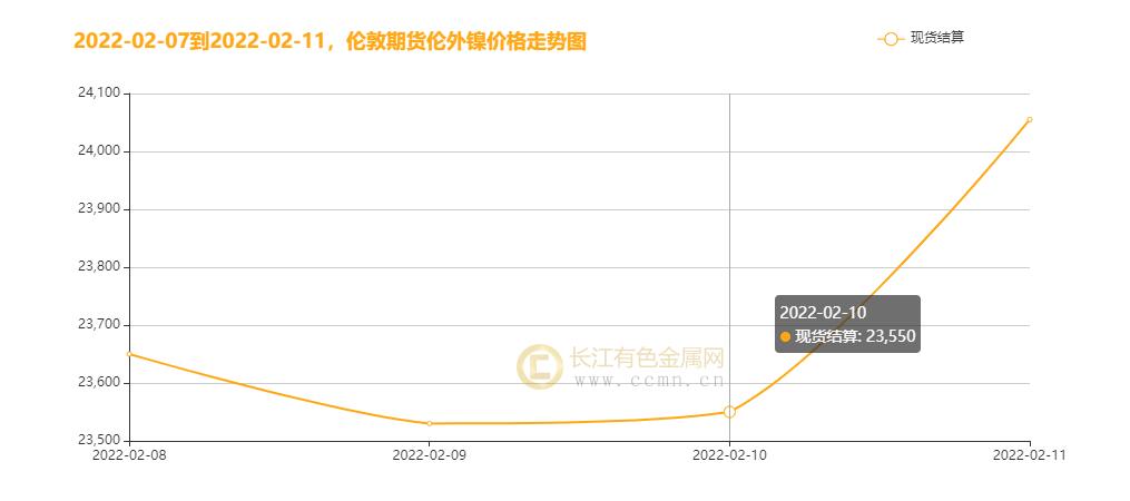 ▲CCMN本周伦镍走势图