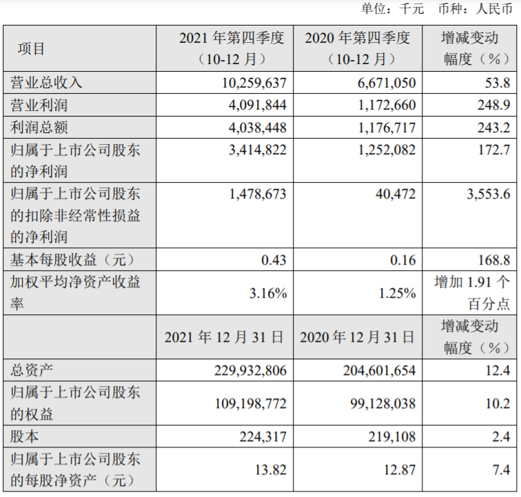 中芯国际2021年Q4实现营收102.6亿元 同比增长53.8%