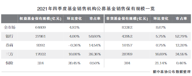 ““双雄争霸”转向“三国演义” 券商代销基金“腹背受敌”