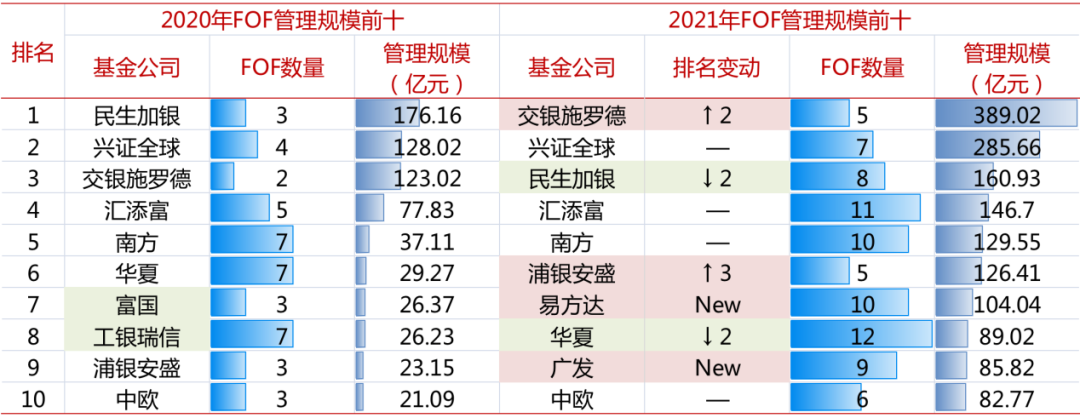“2021头部FOF玩家大洗牌，争相布局，不进则退