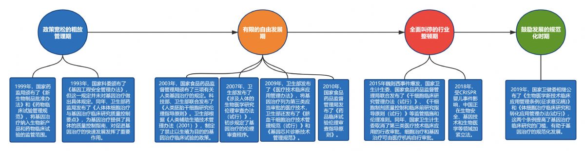 我国基因治疗行业政策变化 来源:公开信息整理