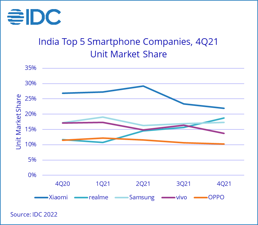 IDC：2021年印度智能手机市场出货量1.61亿部 同比增长7%