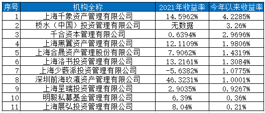 数据来源：朝阳永续基金研究平台