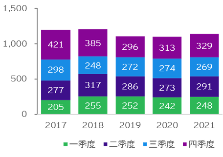 资料来源：中国商务部