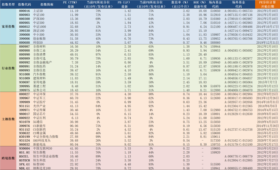 “2022年2月11日A股主要指数估值表