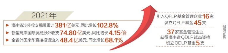 去年我省外国来华投资同比增长68.1%