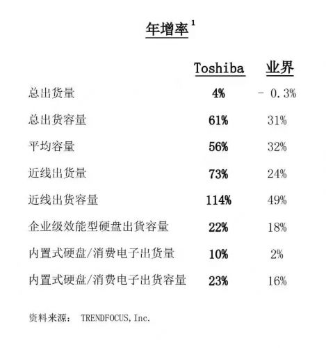 东芝2021年硬盘出货量增长4%