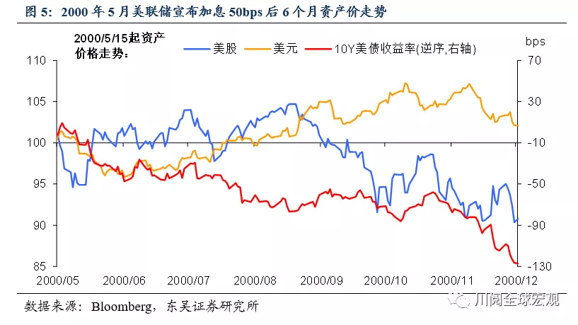 美聯儲歷次加息50bp發生了什麼