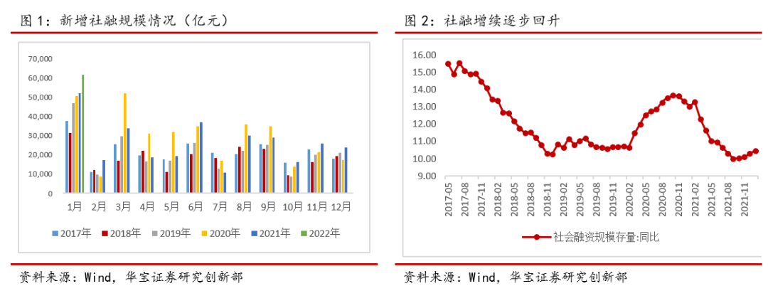 “稳增长”初见成效——2022年1月份金融数据点评