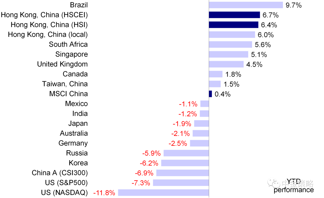 资料来源：FactSet，中金公司研究部