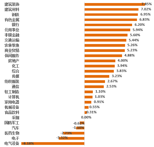 数据来源：Wind；2022.2.7-2022.2.11