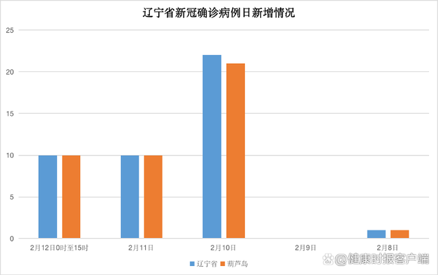辽宁5天新增43例新冠确诊病例源头确认外溢沈阳天津