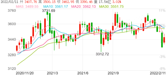 图表来源：Wind；2020.11.20-2022.2.11