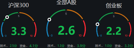 “【盛·周刊】​A股板块分化显著  CPI等数据将公布