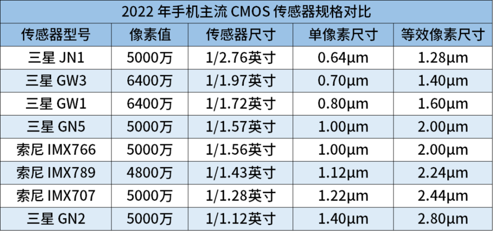 2022 年主流 cmos 传感器规格对比