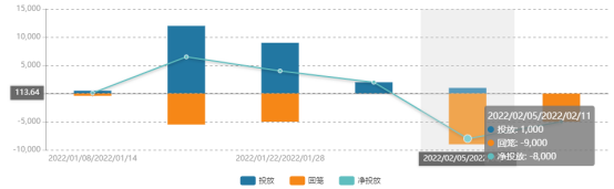 图表来源：Wind；截至2022.2.11