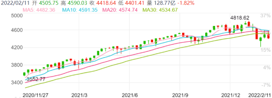 图表来源：Wind；2020.11.27-2022.2.11