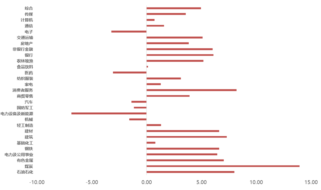 数据来源：Wind、蜂巢基金，统计区间2022/02/07至02/11。