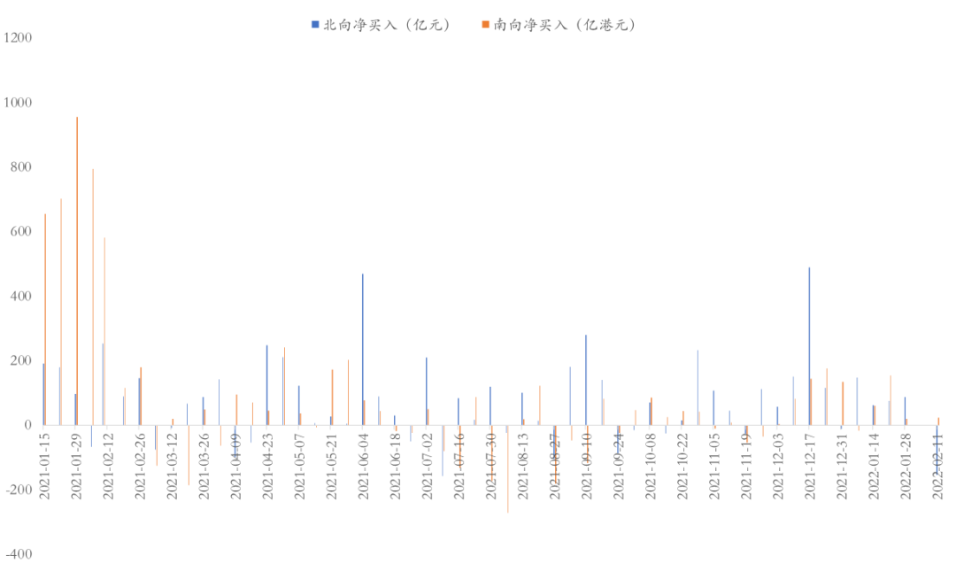 图：北向资金流入行业