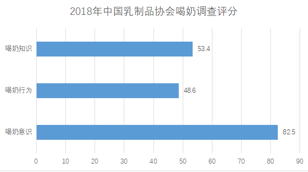 数据来源：中国乳制品工业协会 奇偶派制图