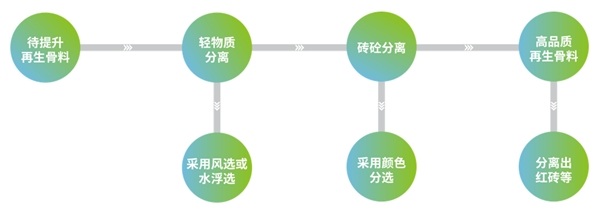 传统再生骨料分选解决方案