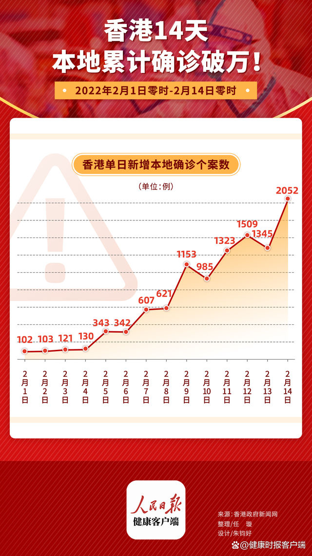 香港14天本地确诊破万！8例死亡，70岁以上老人居多