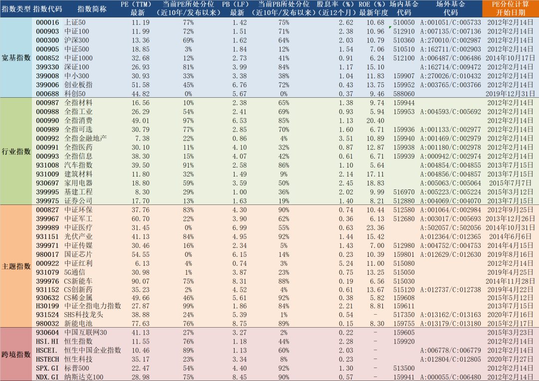 “2022年2月14日A股主要指数估值表
