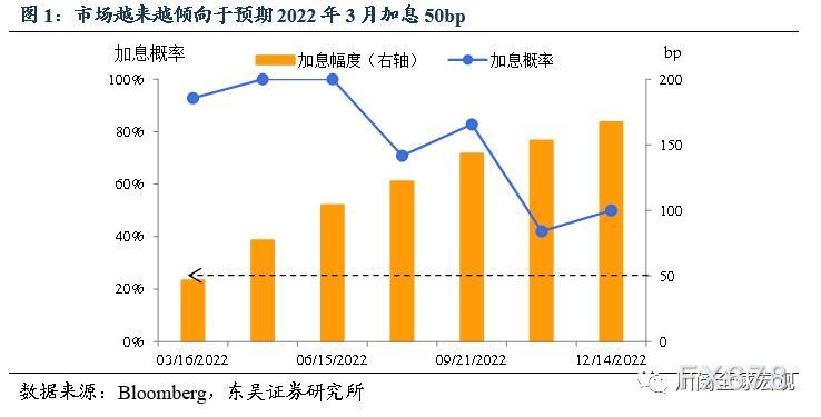 东吴证券：美联储历次加息50个基点都发生了什么？