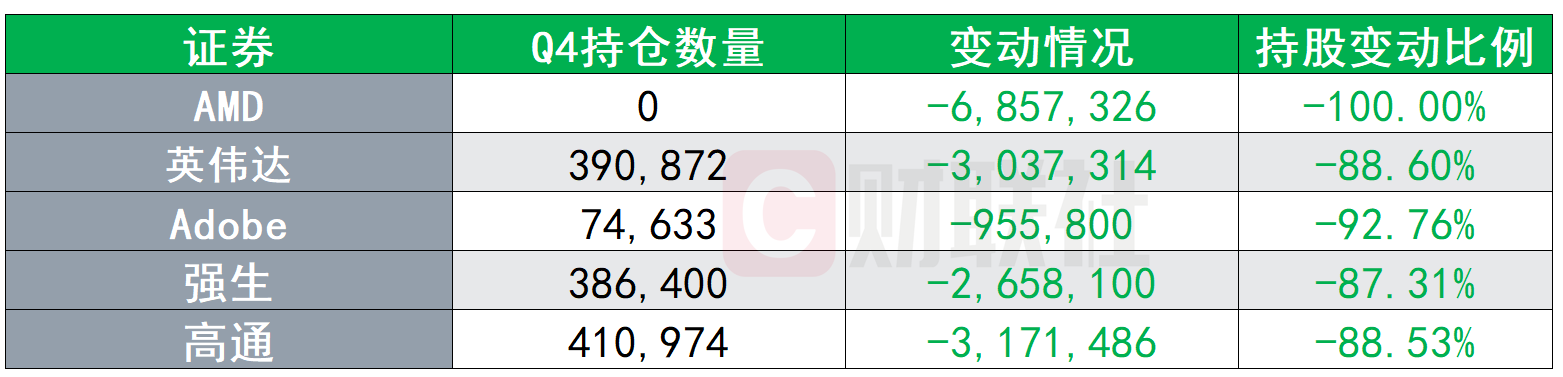（文艺复兴科技Q4前五大减仓股，来源：Whalewisdom、财联社）